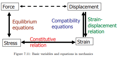 General Results - Boundary Value Problem: Formulation - Civil Engineering (CE)