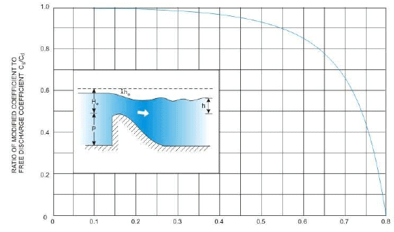 Spillways and Energy Dissipators (Part - 4) - Civil Engineering (CE)