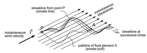 Fluid Kinematics - Civil Engineering (CE)