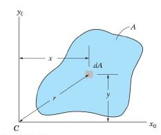 Moment of Inertia Summary | Additional Study Material for Mechanical Engineering