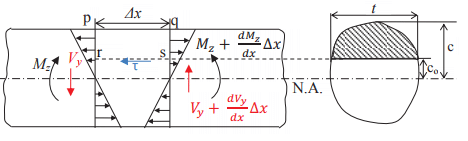 Symmetrical Bending - Civil Engineering (CE)