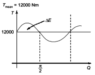 GATE Past Year Questions: Flywheel | Theory of Machines (TOM) - Mechanical Engineering