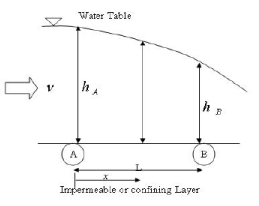 Principles of Groundwater Flow | Engineering Hydrology - Civil Engineering (CE)