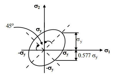 Design For Static Loading - 2 | Design of Machine Elements - Mechanical Engineering