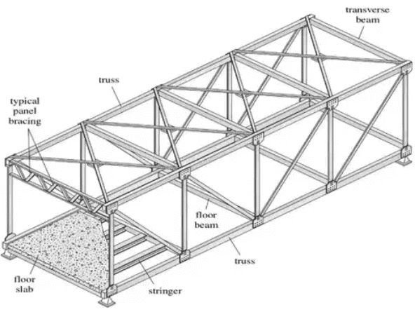 Analysis of Trusses | Structural Analysis - Civil Engineering (CE)