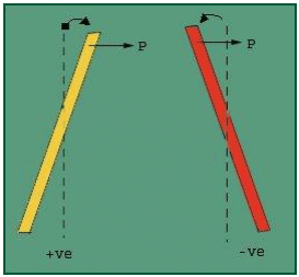 Piles & Settlement of Piles Group