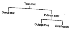 Crashing of Networks | Construction Materials & Management - Civil Engineering (CE)