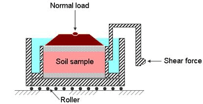 Shear Strength of Soils | Soil Mechanics - Civil Engineering (CE)