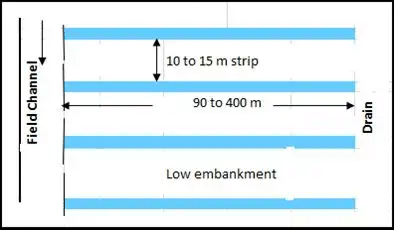 Methods of Irrigation | Irrigation Engineering - Civil Engineering (CE)