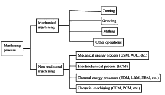 GATE Past Year Questions: Machining Processes | Manufacturing Engineering - Mechanical Engineering