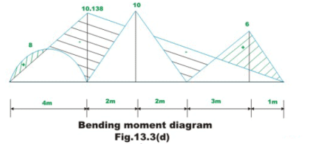 The Three Moment Equations-II | Structural Analysis - Civil Engineering (CE)