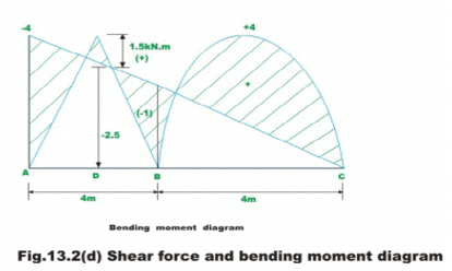 The Three Moment Equations-II | Structural Analysis - Civil Engineering (CE)