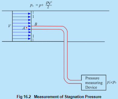 Concept of Static Pressure | Additional Documents & Tests for Civil Engineering (CE)