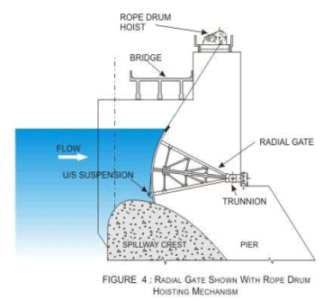 Gates and Valves for Flow Control (Part - 2) - Civil Engineering (CE ...