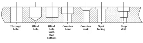 Various types of holes
