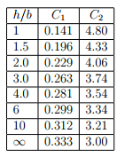 Solid Rectangular Section