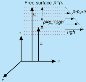 Forces on Fluid Elements | Fluid Mechanics for Mechanical Engineering