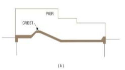 Gates and Valves for Flow Control (Part - 4)