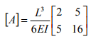 The Force Method of Analysis: Beams - 1 | Structural Analysis - Civil Engineering (CE)