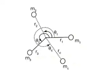 Balancing of several masses rotating in same plane