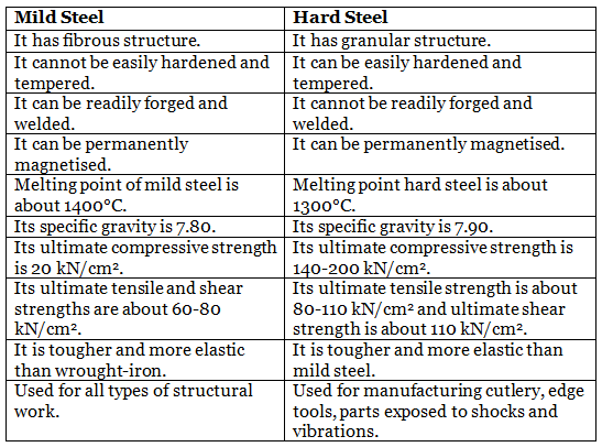Construction Materials: Structural Steel | Construction Materials & Management - Civil Engineering (CE)