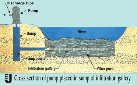 Well hydraulics and Aquifiers