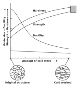 Variation of properties with cold working