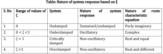Chapter - 4 Control System | Additional Study Material for Mechanical Engineering