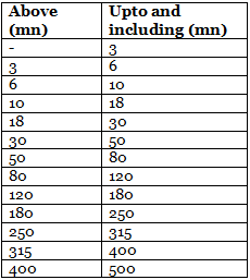 Indian Standard System (IS)