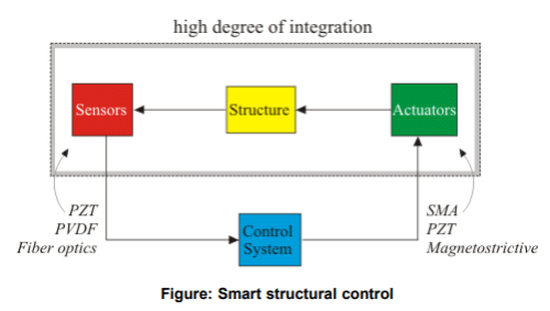 Active Vibration Control - Mechanical Engineering