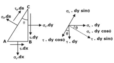 Mohr`s Circle For Plane Stress & Plane Strain | Strength of Materials (SOM) - Mechanical Engineering