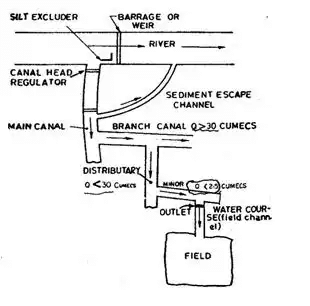 Water Requirements of Crops | Irrigation Engineering - Civil Engineering (CE)