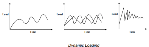 Design For Static Loading - 1 | Design of Machine Elements - Mechanical Engineering