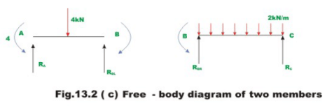 The Three Moment Equations-II | Structural Analysis - Civil Engineering (CE)