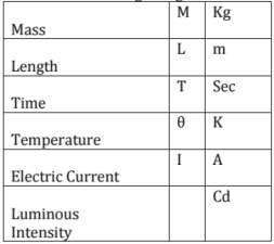 Chapter 7 - Measurements | Additional Study Material for Mechanical Engineering