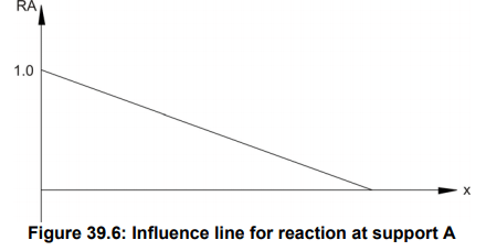 Influence Lines for Beams - 2 | Structural Analysis - Civil Engineering (CE)