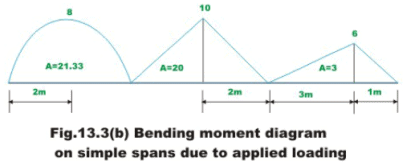 The Three Moment Equations-II | Structural Analysis - Civil Engineering (CE)