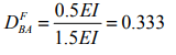 Introduction: The Moment Distribution Method - 2 | Structural Analysis - Civil Engineering (CE)