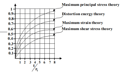 Design Principles For Thick Cylinders (Part - 1) | Additional Study Material for Mechanical Engineering