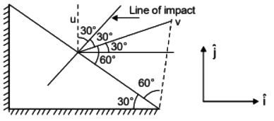 GATE Past Year Questions: Impulse & Momentum | Engineering Mechanics - Civil Engineering (CE)