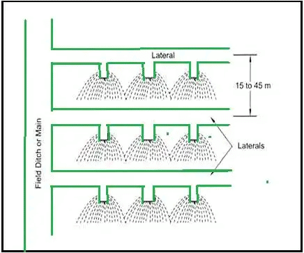 Methods of Irrigation | Irrigation Engineering - Civil Engineering (CE)