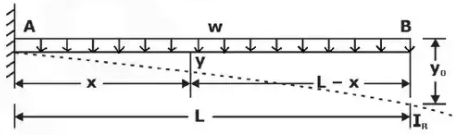 Deflection of Beams | Strength of Materials (SOM) - Mechanical Engineering