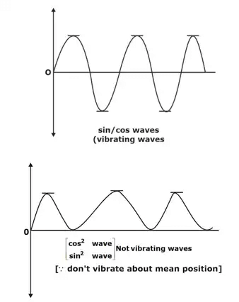 Type of oscillating waves
