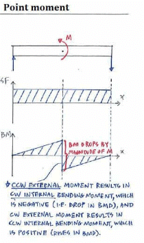 Shear, Moment Equations & Diagrams | Additional Study Material for Mechanical Engineering