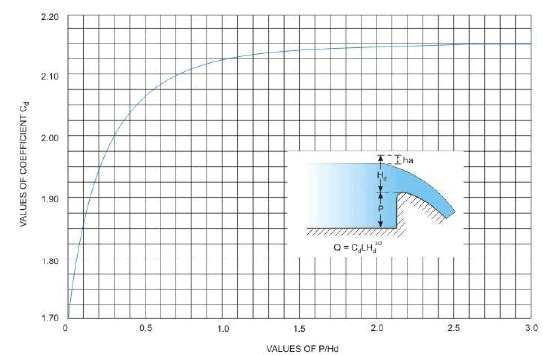 Spillways and Energy Dissipators (Part - 4) - Civil Engineering (CE)