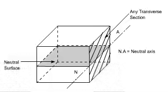 Bending & Shear Stress in Beams - 2 | Solid Mechanics - Mechanical Engineering