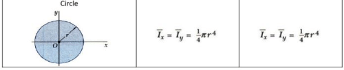 Moment of Inertia Summary | Additional Study Material for Mechanical Engineering