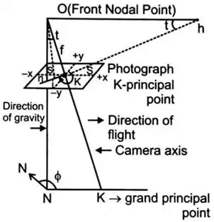 Photogrammetry | Geomatics Engineering (Surveying) - Civil Engineering (CE)
