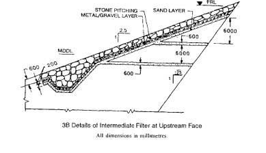 Design and Construction of Concrete Gravity Dams (Part -10) - Civil Engineering (CE)