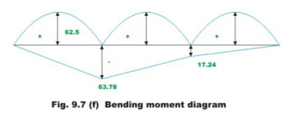The Force Method of Analysis: Beams - 4 | Structural Analysis - Civil Engineering (CE)